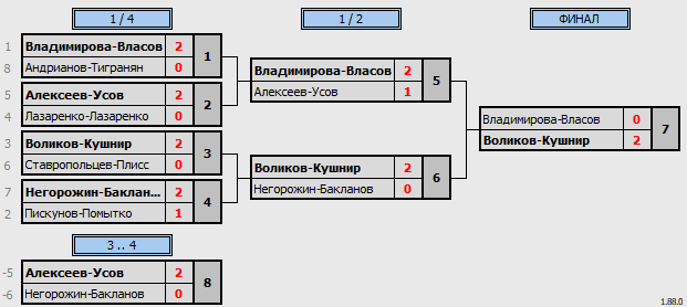 результаты турнира WC Open Осенний