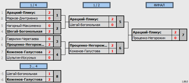 результаты турнира WC Open Летний