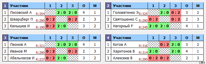 результаты турнира Натен ЛАБ SF