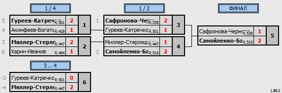 результаты турнира Double ЛАБ DD