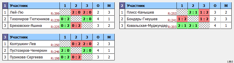 результаты турнира Double ЛАБ DG