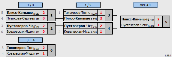 результаты турнира Double ЛАБ DG