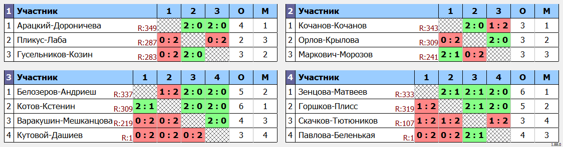 результаты турнира F-resh Cup. Khimki BC