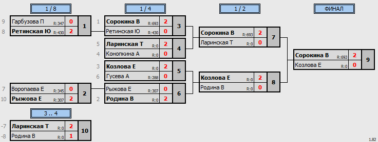 результаты турнира Рождественский волан