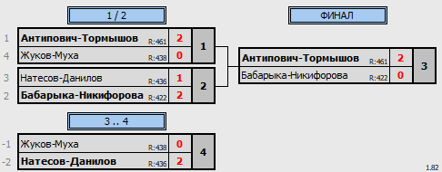 результаты турнира Ночная лига 500