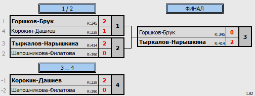 результаты турнира Ночная лига 500