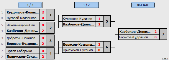 результаты турнира Men's Day. Khimki BC