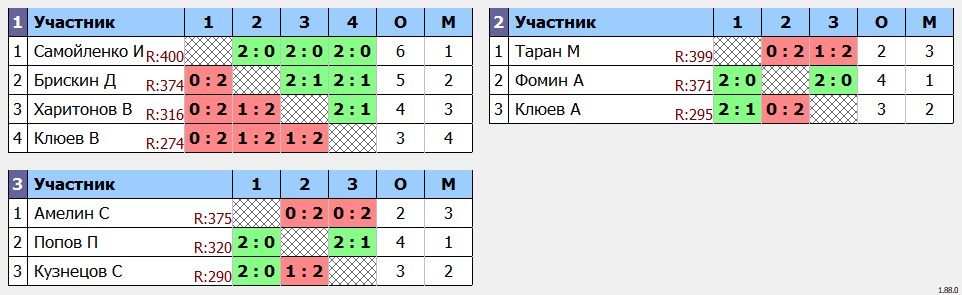 результаты турнира Натен ЛАБ SE