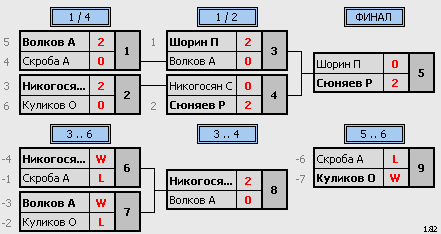 результаты турнира первый ветеранский турнир Янтарный волан 2024