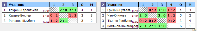 результаты турнира Чемпионат Города Томска по бадминтону «Прощай, лето»