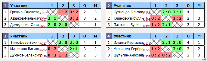 результаты турнира Чемпионат Города Томска по бадминтону «Прощай, лето»