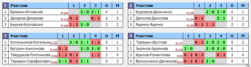 результаты турнира Чемпионат Города Томска по бадминтону «Прощай, лето»