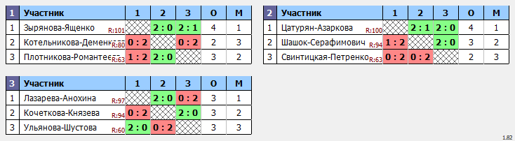 результаты турнира Чемпионат Города Томска по бадминтону «Прощай, лето»