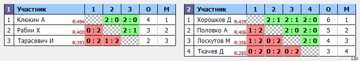 результаты турнира Чемпионат Города Томска по бадминтону «Прощай, лето»