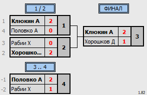 результаты турнира Чемпионат Города Томска по бадминтону «Прощай, лето»