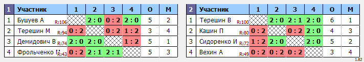 результаты турнира Чемпионат Города Томска по бадминтону «Прощай, лето»