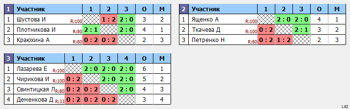 результаты турнира Чемпионат Города Томска по бадминтону «Прощай, лето»