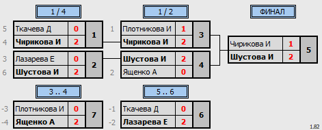 результаты турнира Чемпионат Города Томска по бадминтону «Прощай, лето»