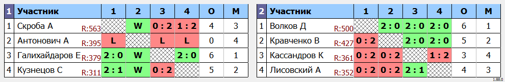 результаты турнира Одиночно-парный турнир на базе ЦРДС Зенит