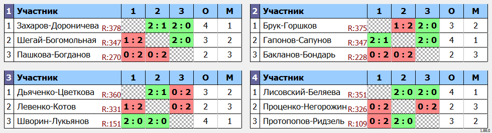 результаты турнира Парный турнир в ЦРДС Зенит