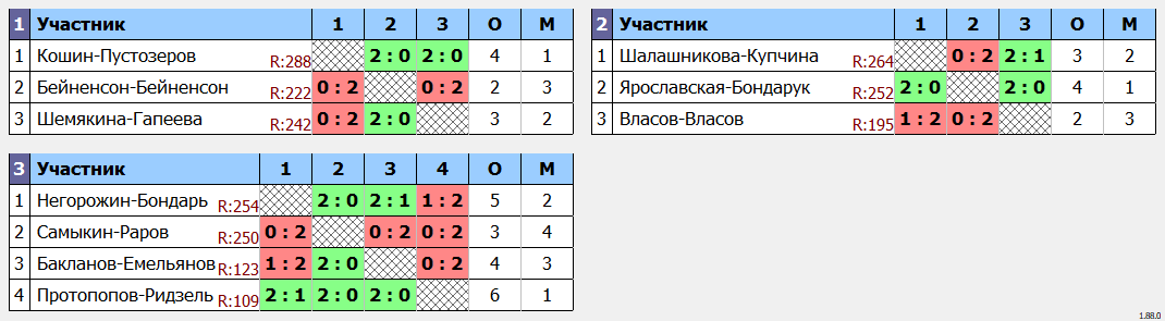 результаты турнира Парный турнир в ЦРДС Зенит