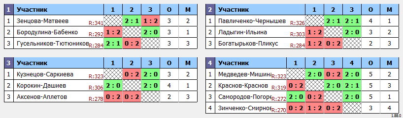 результаты турнира F-resh Cup