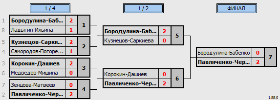 результаты турнира F-resh Cup