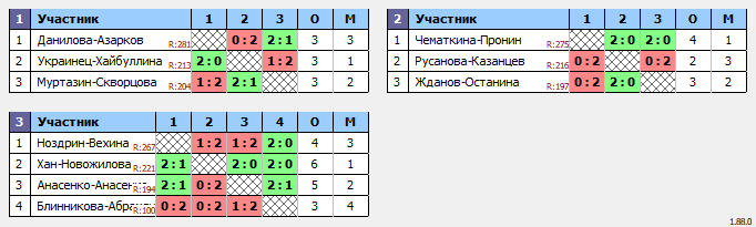 результаты турнира Открытый рейтинговый турнир по бадминтону среди любителей “Физкульт - привет ”