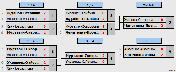 результаты турнира Открытый рейтинговый турнир по бадминтону среди любителей “Физкульт - привет ”