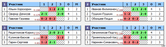 результаты турнира BC все против всех