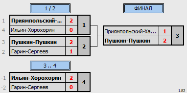 результаты турнира BC все против всех