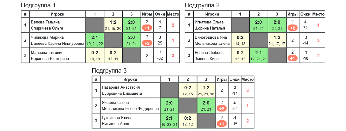 результаты турнира Dream Team MDC