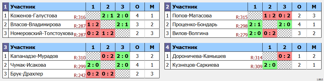 результаты турнира Фестиваль микстов 