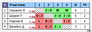 результаты турнира 1 этап серии одиночных турниров