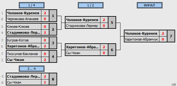 результаты турнира World Class Open «Зимний» DF