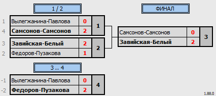 результаты турнира 