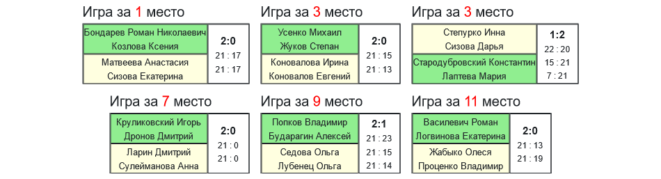 результаты турнира золотой волан