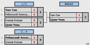 результаты турнира 4th NEWTON ARENA Badminton Tournament (NABT4)