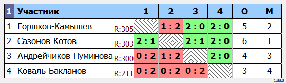 результаты турнира Открытый Чемпионат МОФБ среди любителей