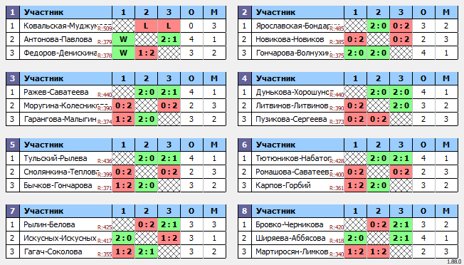 результаты турнира Самокат. Твоя подача. DG