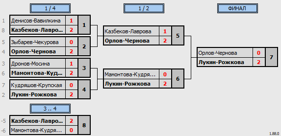 результаты турнира Самокат. Твоя подача. DD