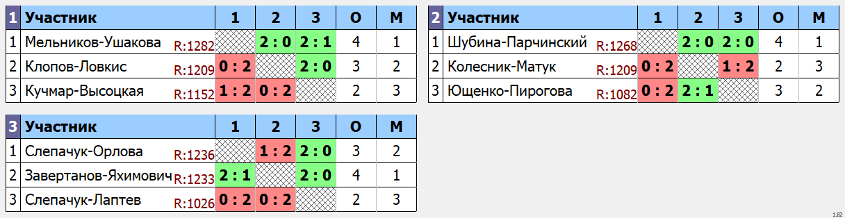 результаты турнира Турнир микстов, посвященный 8 марта