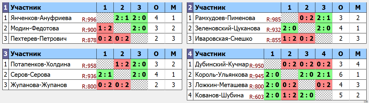 результаты турнира Турнир микстов, посвященный 8 марта