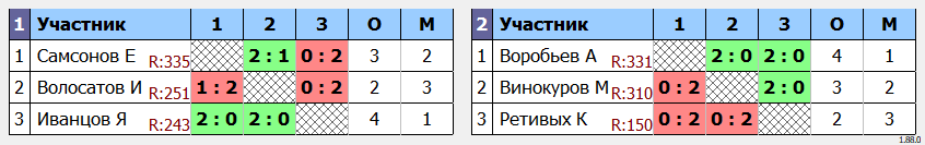 результаты турнира Кубок Брянской области 