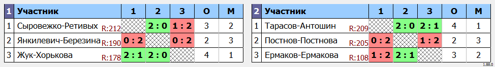 результаты турнира Кубок Брянской области 