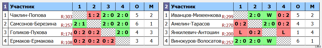 результаты турнира Кубок Брянской области 