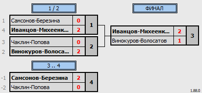 результаты турнира Кубок Брянской области 