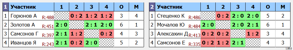 результаты турнира Кубок Брянской области 