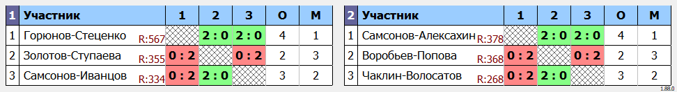 результаты турнира Кубок Брянской области 