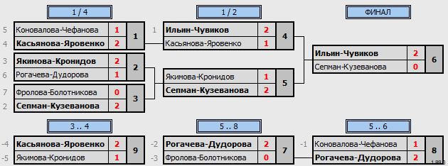 результаты турнира 